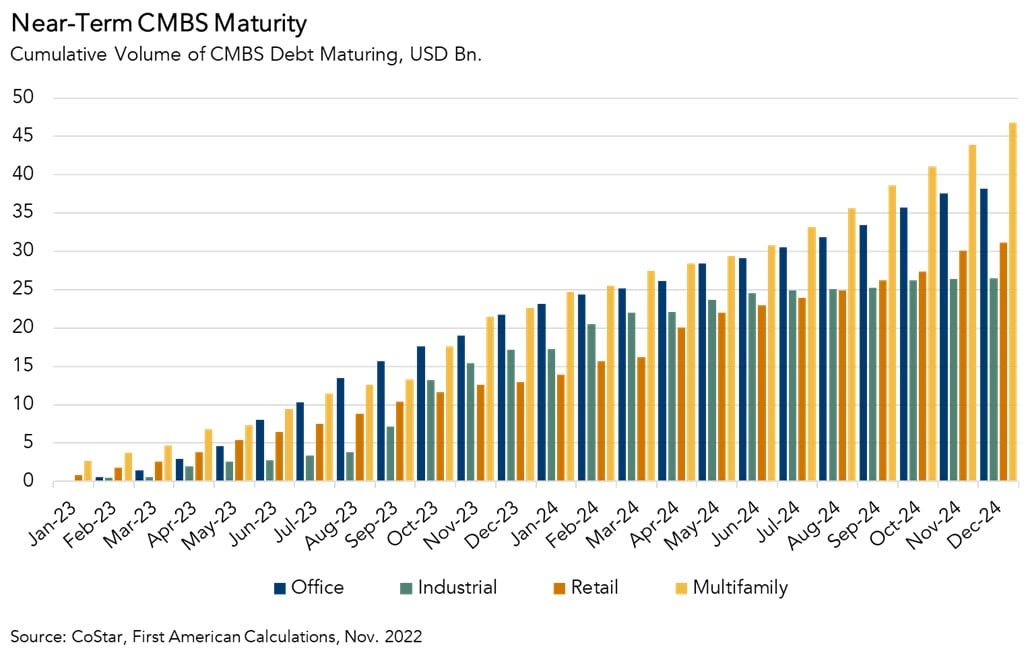 CRE X-Factor: Watch CMBS Maturities For Early Indications Of Risk